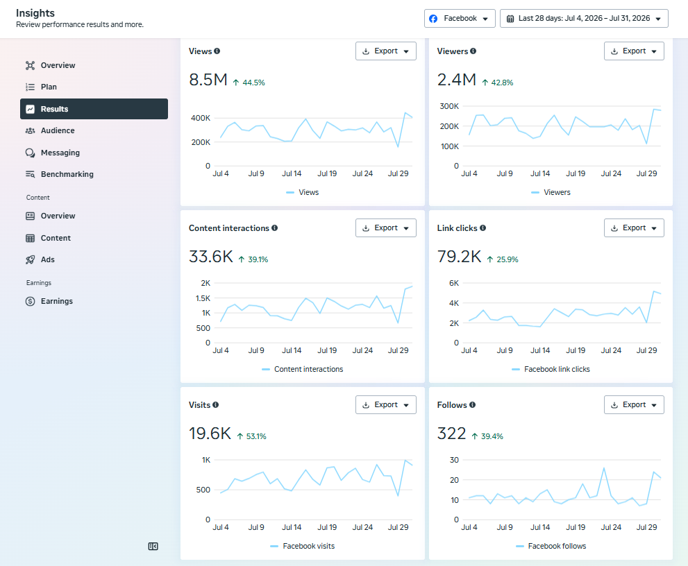 Social Media Analytics Report — Meta Business Suite · Organic Reach campaign screenshot