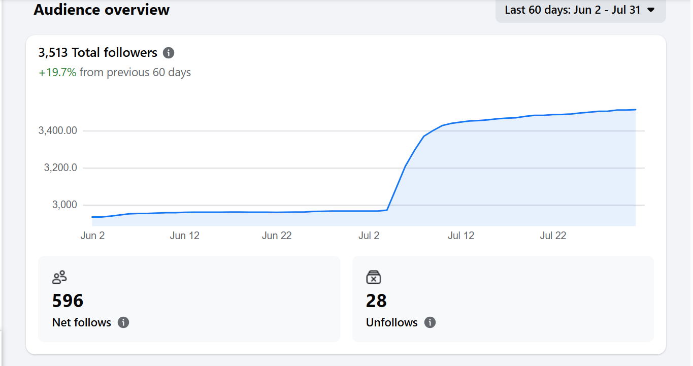 Audience Growth Report — Meta Business Suite · Audience Growth campaign screenshot