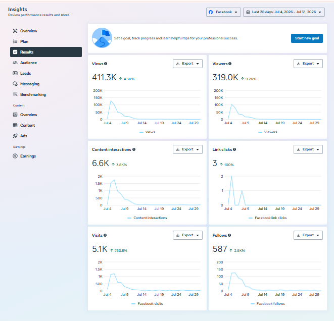 Insights Results Report — Meta Business Suite · Engagement campaign screenshot