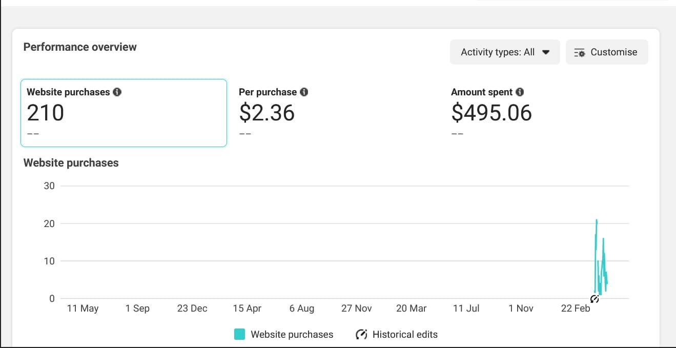 Purchase Campaign — Test to Scale — Meta Ads · Sales campaign screenshot