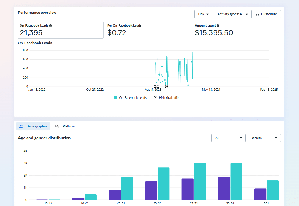 Lead Generation — Scaling Phase — Meta Ads · Leads campaign screenshot