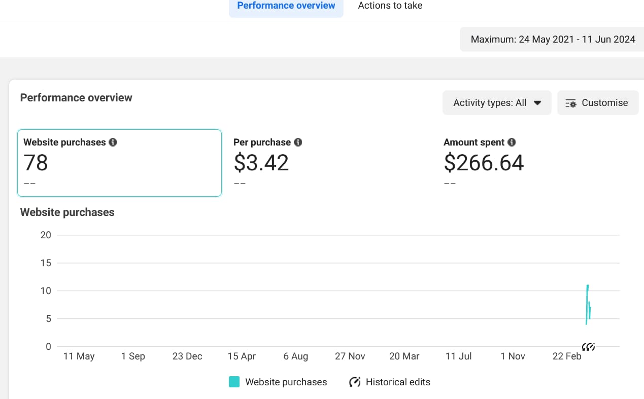 Purchase Campaign — Early Validation — Meta Ads · Sales campaign screenshot