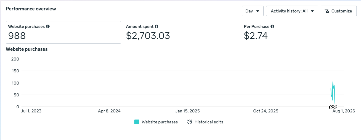 Website Purchase Results — Meta Ads Manager · Sales campaign screenshot