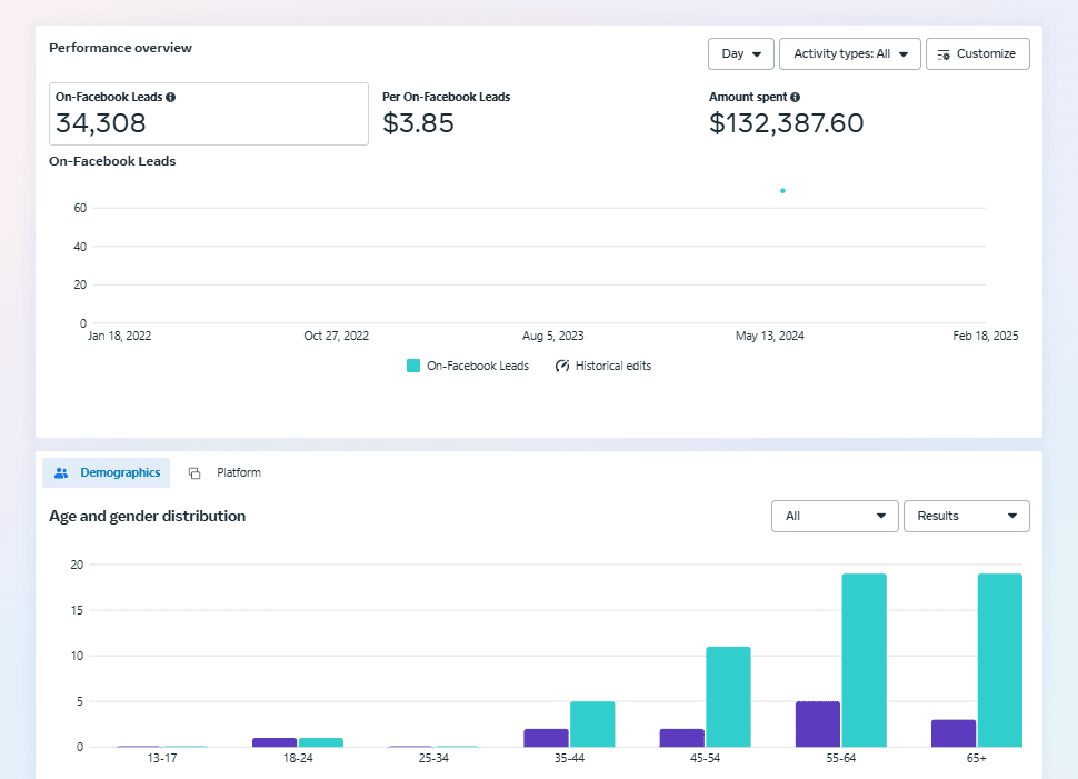 Lead Generation — Long-run Account — Meta Ads · Leads campaign screenshot