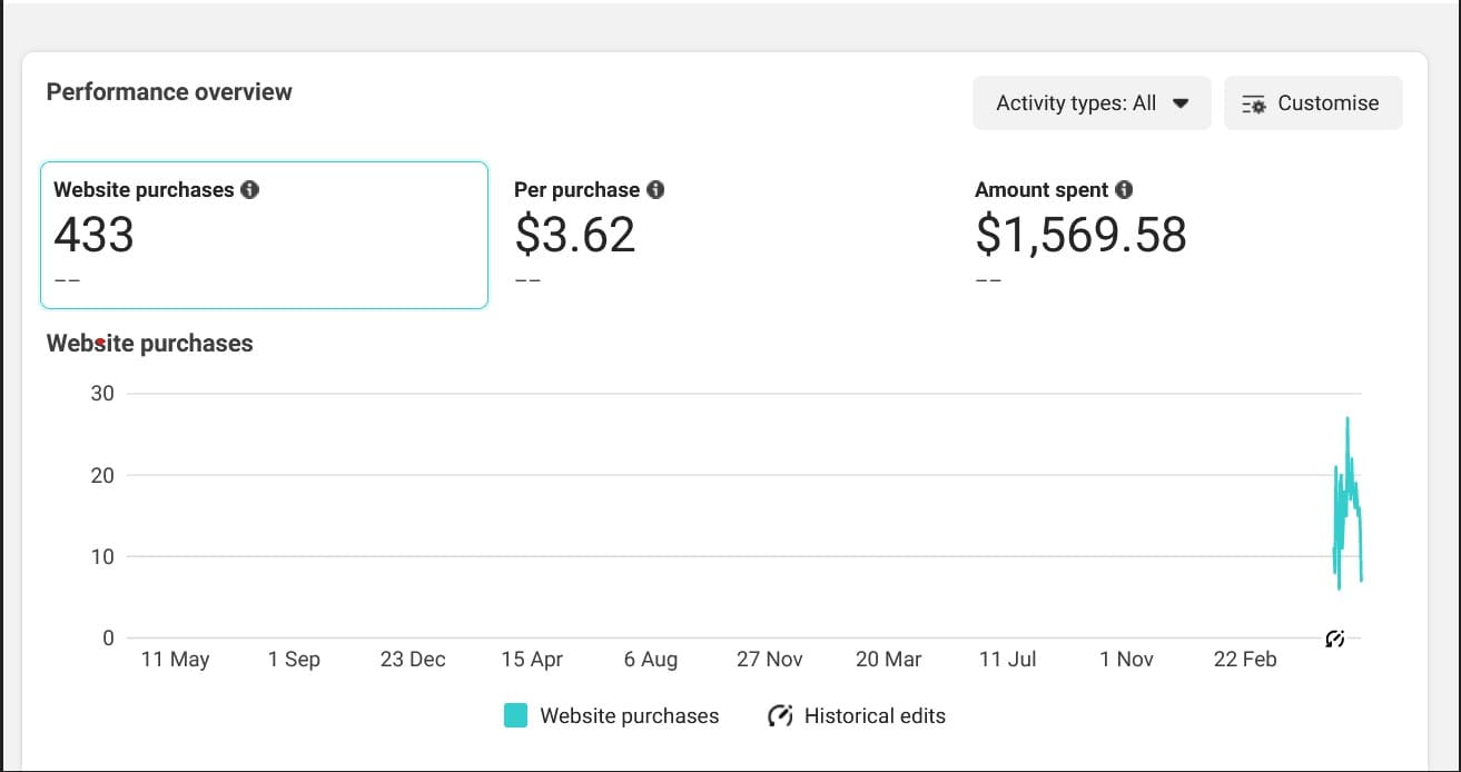 Purchase Campaign — Niche Product — Meta Ads · Sales campaign screenshot