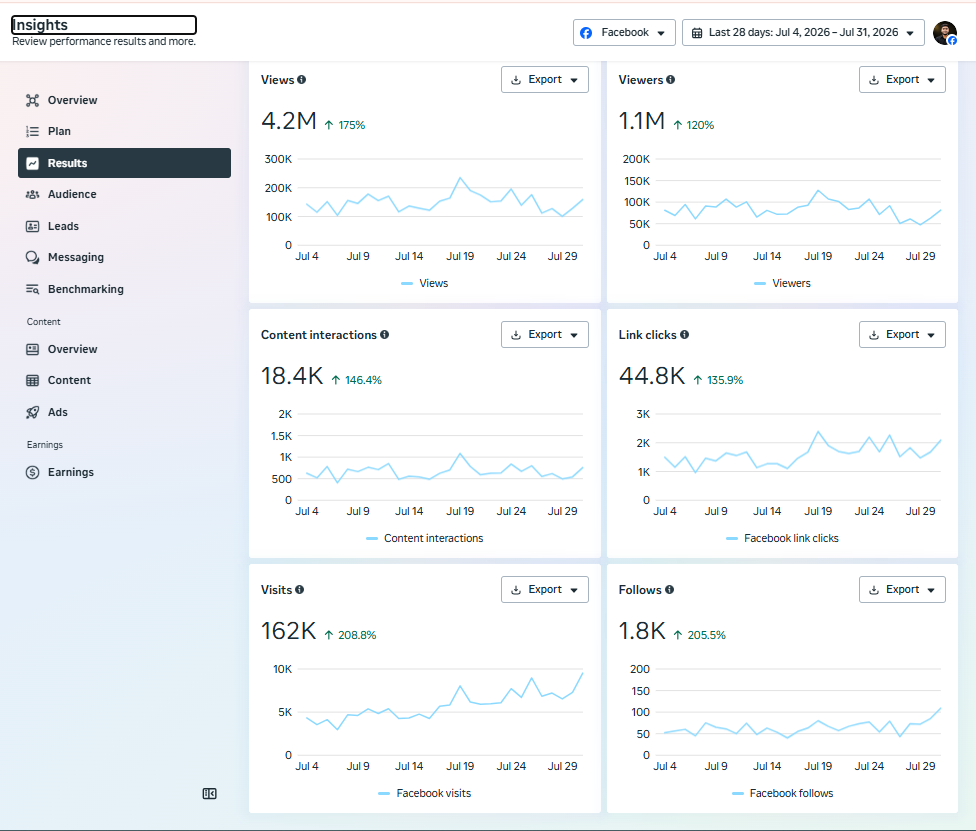 Organic Reach Report — Meta Business Suite · Organic Reach campaign screenshot