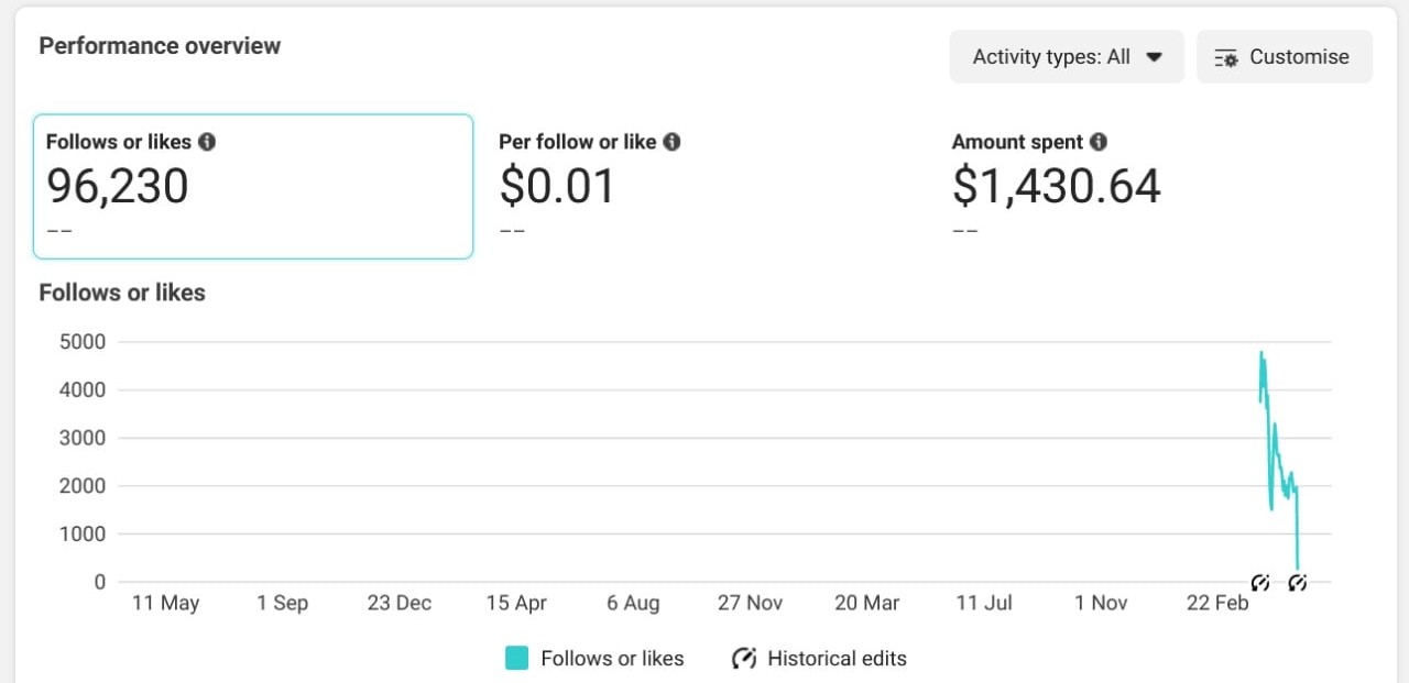 Page Growth — 96,230 Follows — Meta · Audience Growth campaign screenshot