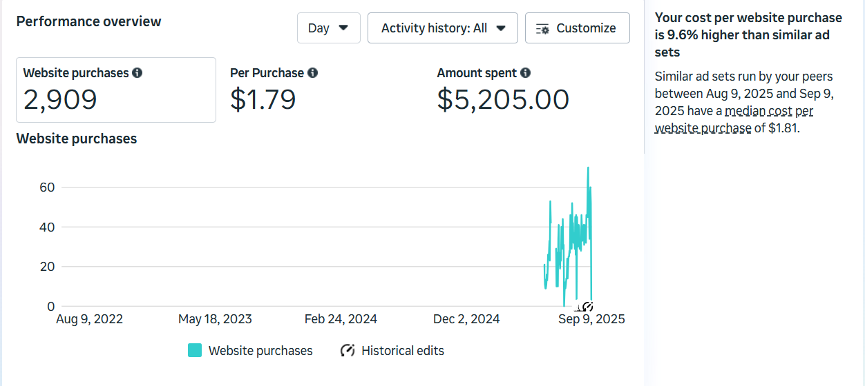 Website Purchase Campaign — $1.79 CPA — Meta Ads · Sales campaign screenshot