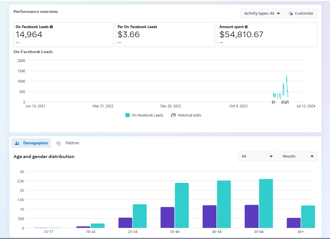 Lead Generation — Service Brand — Meta Ads · Leads campaign screenshot