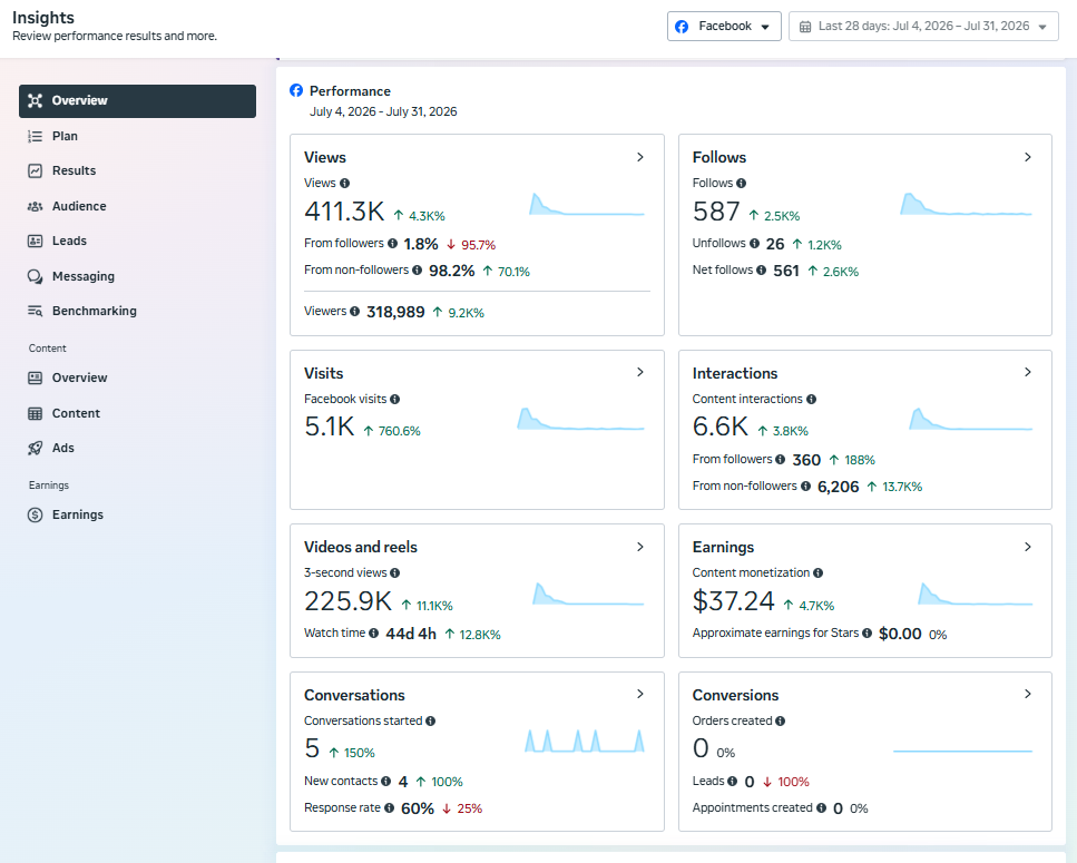 Page Performance Overview — Meta Business Suite · Organic Reach campaign screenshot
