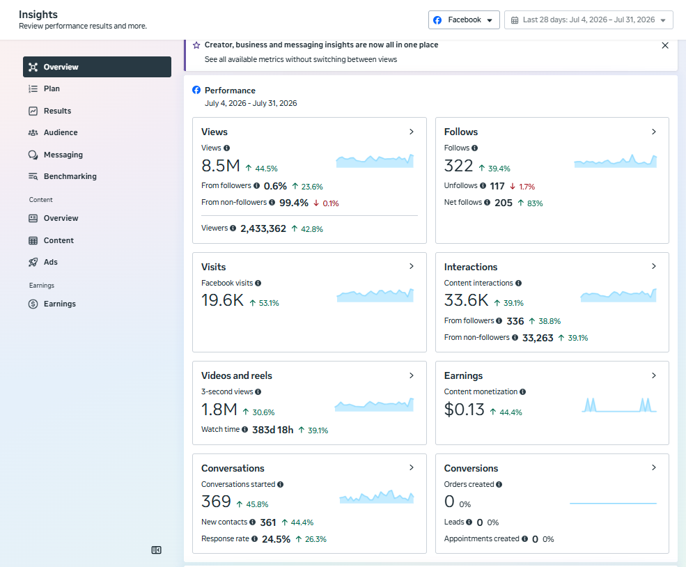 Performance Overview — Facebook Page — Meta Business Suite · Organic Reach campaign screenshot
