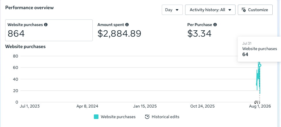Purchase Campaign Report — Meta Ads Manager · Sales campaign screenshot