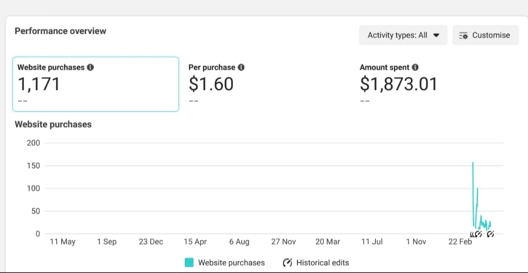 Shopify Purchase Campaign — Meta Ads · Sales campaign screenshot
